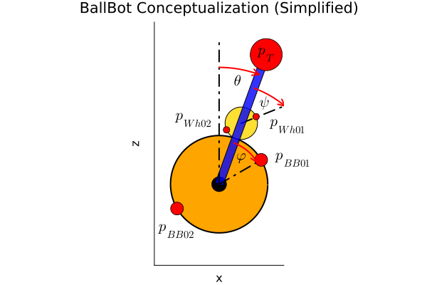 Simplified BallBot mathematical model