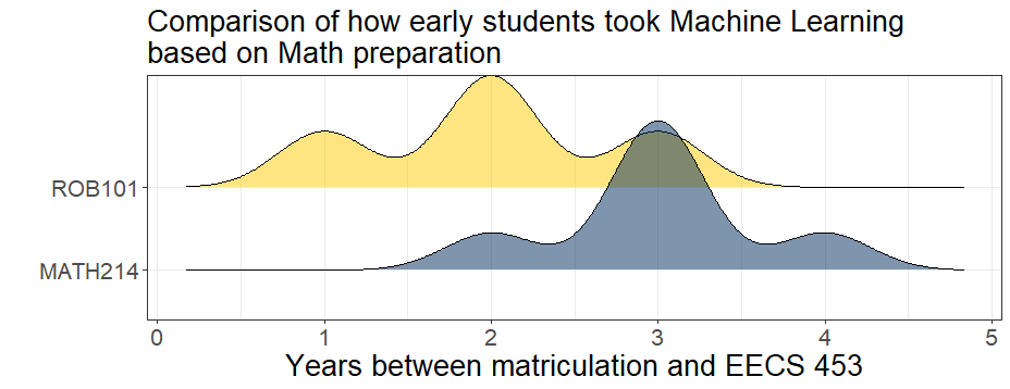 Comparison of how early students took machine learning based on math preparation