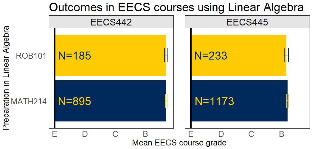 Outcomes in EECS courses using linear algebra